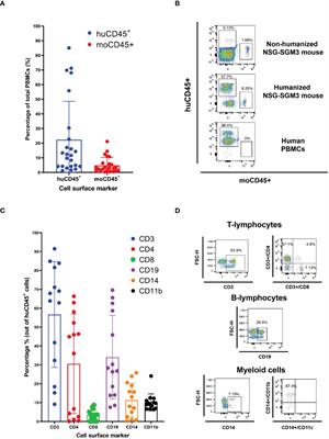 A novel humanized mouse model for HIV and tuberculosis co-infection studies